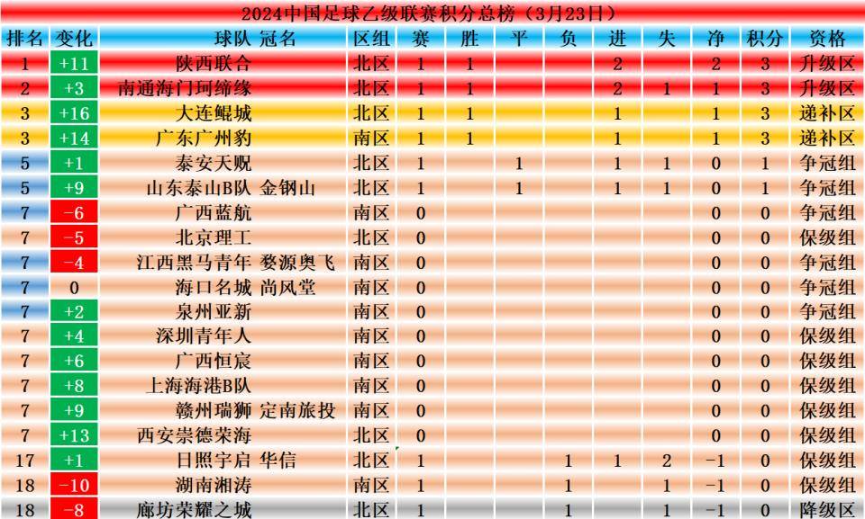 九游娱乐官网-关于辽宁沈阳客场取胜领跑积分榜的信息