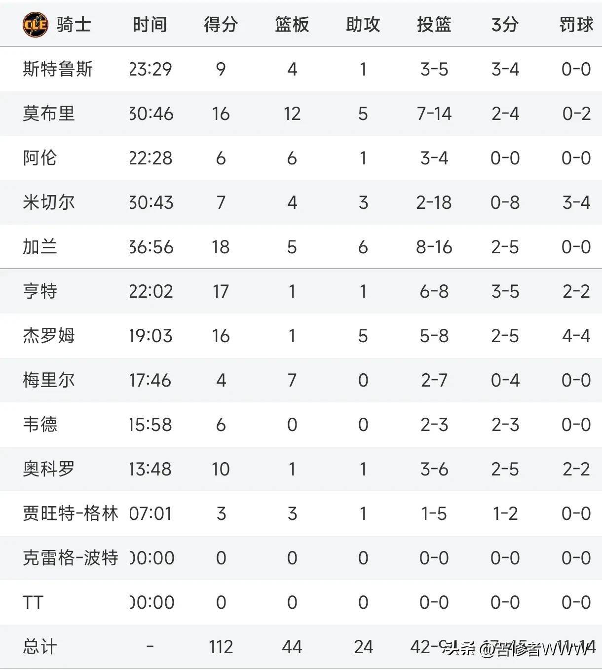 关于爵士击败太阳，米切尔火爆贡献分的信息