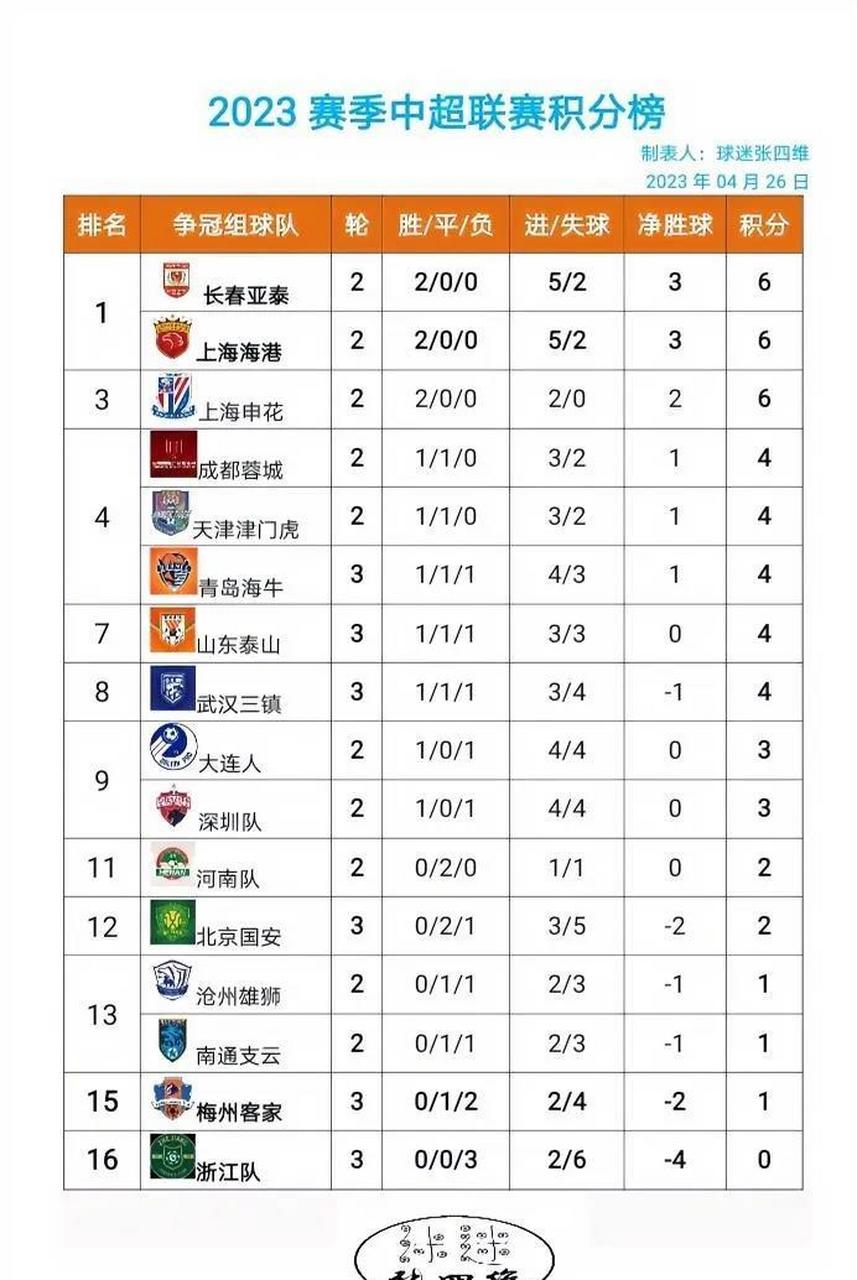 中超积分榜解析：4强争冠格局已成榜尾两队危险的简单介绍