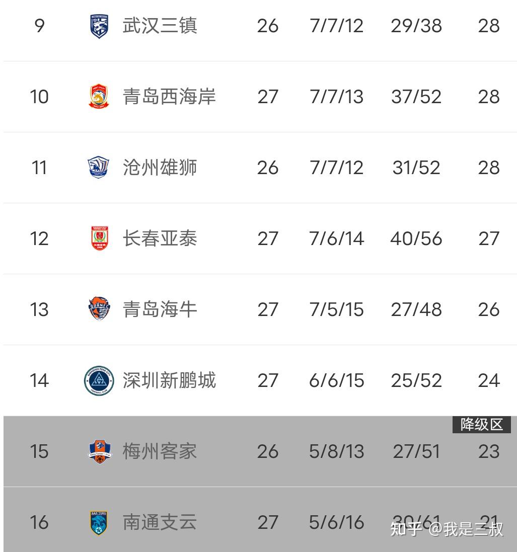 关于中超中甲赛果：上海申花3-1北京国安，深圳新鹏城4-0胜青岛海牛的信息