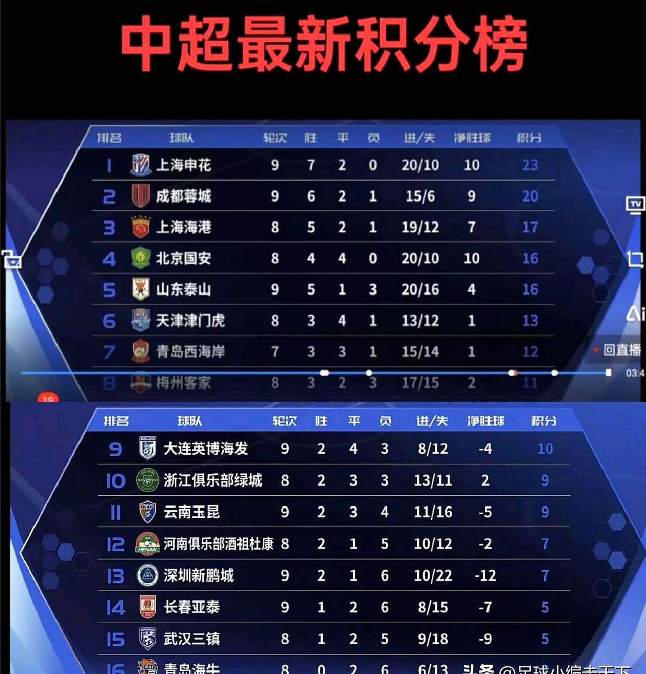 九游娱乐官方网站-中超最新积分榜：申花领先蓉城2分，国安不败金身，海港第4