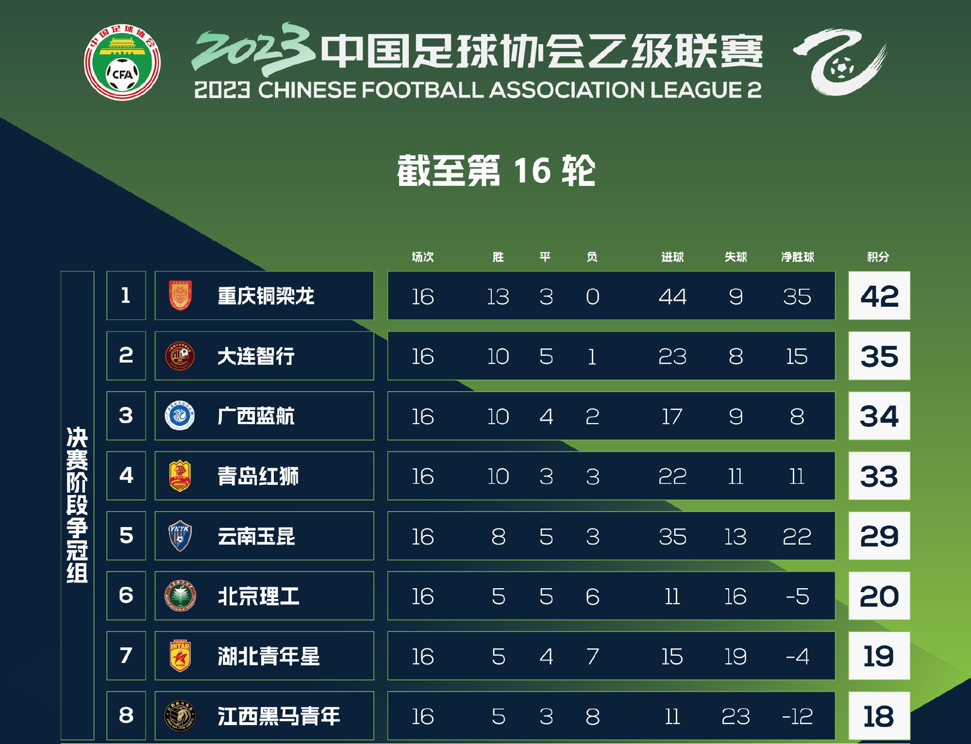 九游娱乐网址-包含点评中甲第16轮各球队的综合表现可以打几分。的词条