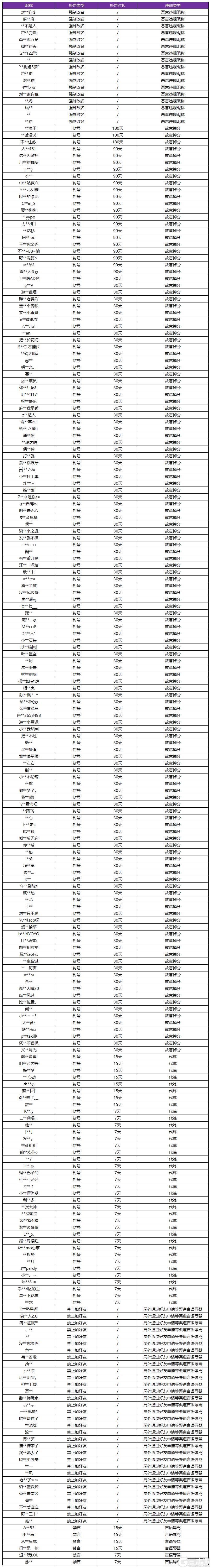 关于王者荣耀3月5日言语违规专项打击处罚公告的信息