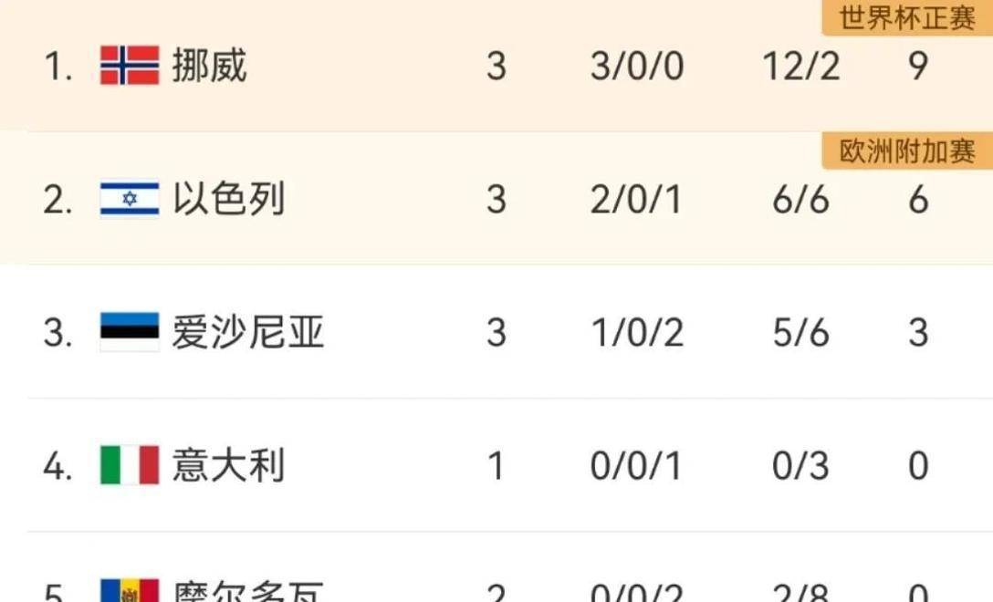 包含阔别世界杯时间比国足久！挪威世预赛4战全胜稳居小组第1的词条
