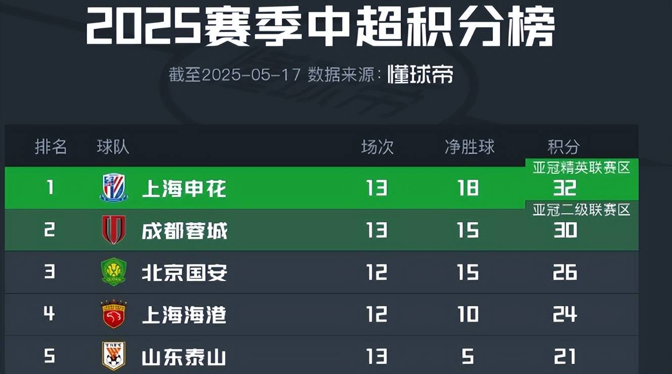 关于申花客场大胜建业，站稳中游位置的信息